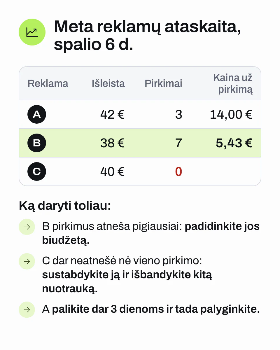 Meta reklamų ataskaita, spalio 6 d.: lentelėje trys reklamos A, B ir C, kiek kiekviena kainavo ir kiek atnešė pirkimų; geriausia B, 7 pirkimai po 5,43 €. Po lentele „Ką daryti toliau“: B padidinti biudžetą, C sustabdyti, A palikti dar 3 dienoms